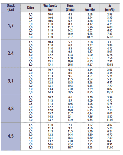 Tabel de performanta